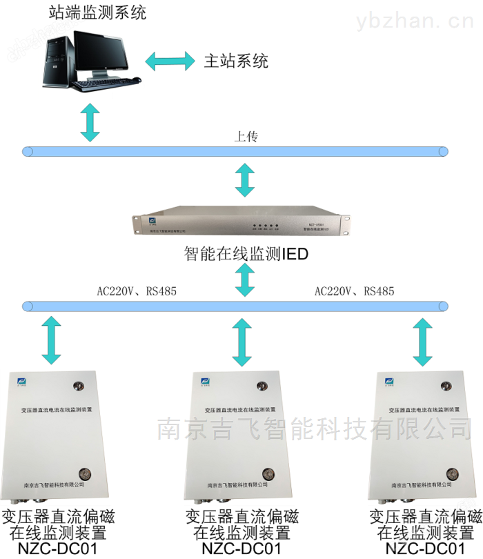 变压器直流偏磁在线监测装置