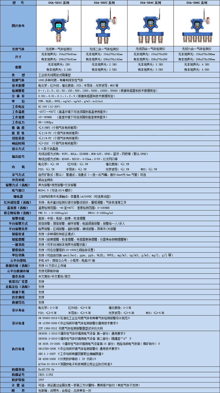 无线多合一气体检测仪技术参数表 无线多合一气体检测仪技术参数表