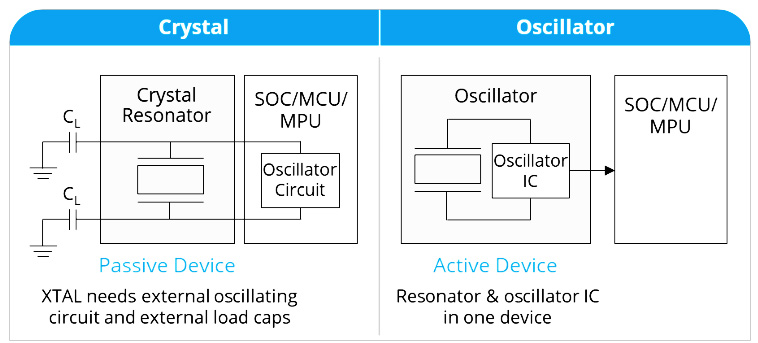 Crystal和Oscillator的区别是什么? Crystal和Oscillator的区别是什么?