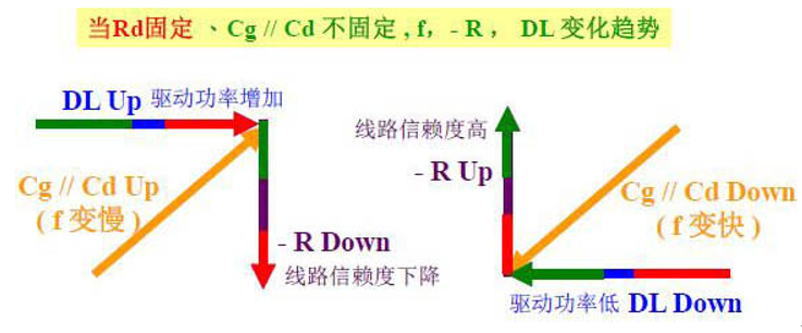 影响晶振正常工作的三个主要因素:频率误差,负性阻抗及激励功率(含图解)
