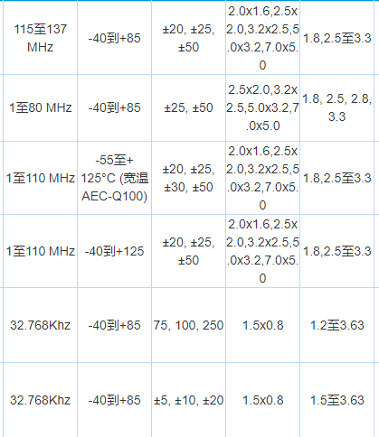 156.25MHz小型低抖动差分晶振介绍 156.25MHz小型低抖动差分晶振介绍